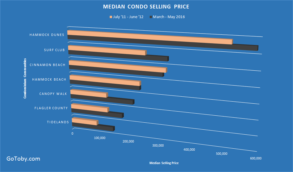 Median Flagler Condo prices (2016) vs market bottom
